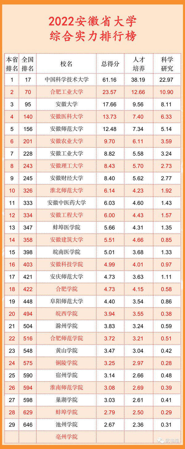 2022安徽省大學(xué)綜合實(shí)力排行榜（武書連最新版）