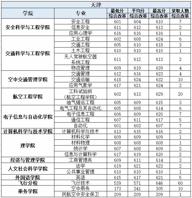 中國民航大學錄取分數線2022是多少分（含2021-2022歷年）