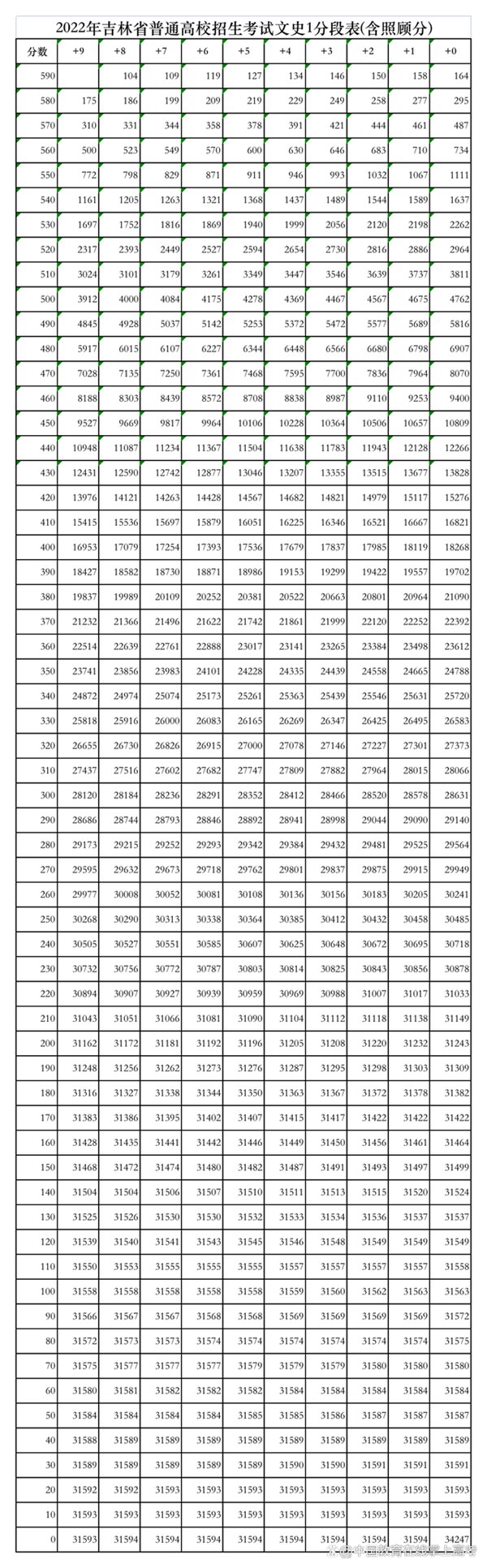 2022年吉林高考一分一段表,高考成績(jī)分段查詢表