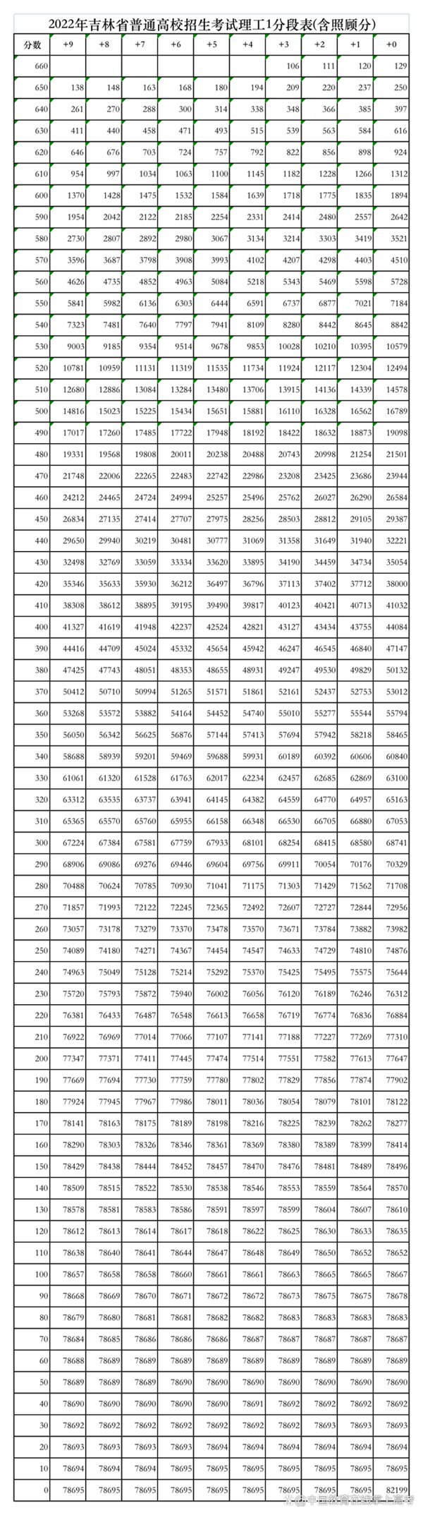2022年吉林高考一分一段表,高考成績(jī)分段查詢表