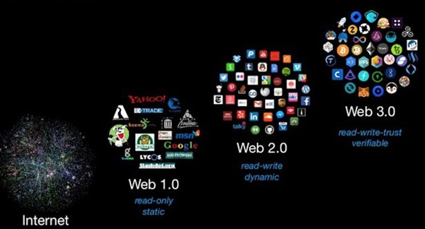 web3.0是什么意思,什么是web3,和web2.0的區別是什么