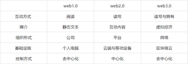 web3.0是什么意思,什么是web3,和web2.0的區別是什么