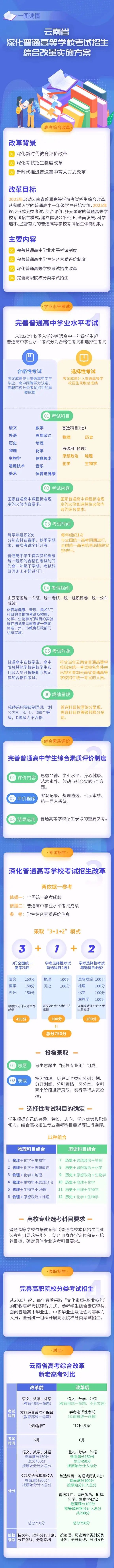 云南新高考改革“3+1+2”模式什么時候開始使實施？