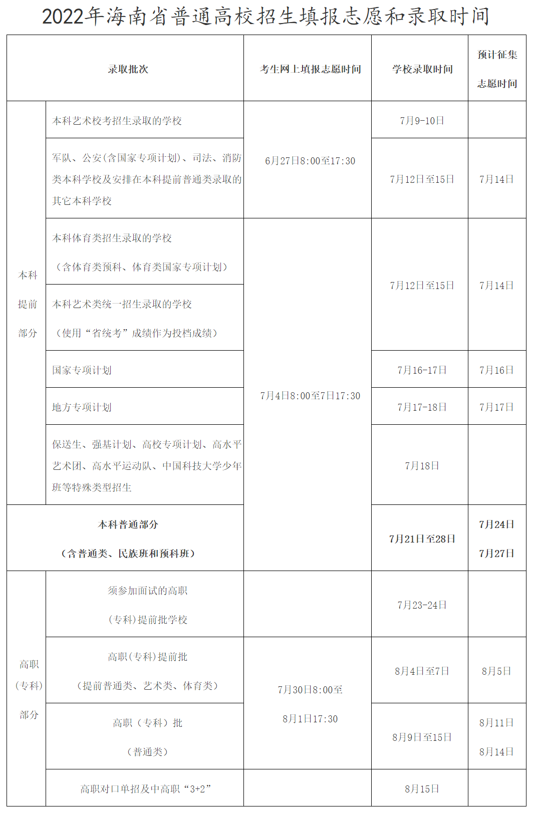 2022年海南高考志愿填報(bào)截止時(shí)間,填志愿結(jié)束大概什么時(shí)候？