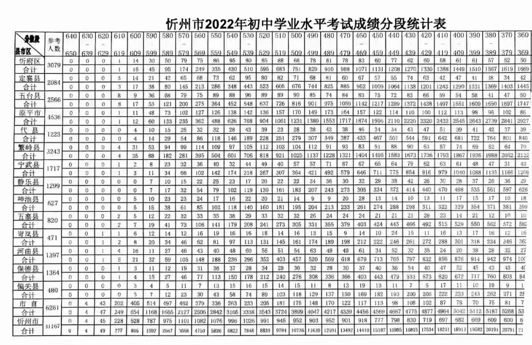2022年山西中考錄取分數線是多少,山西中考分數線2022