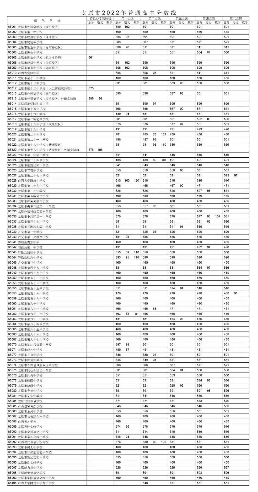 2022年山西中考錄取分數線是多少,山西中考分數線2022
