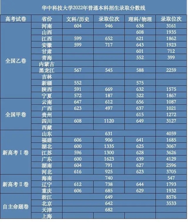 華中科技大學錄取分數(shù)線2022是多少分（含2020-2022歷年分數(shù)線）