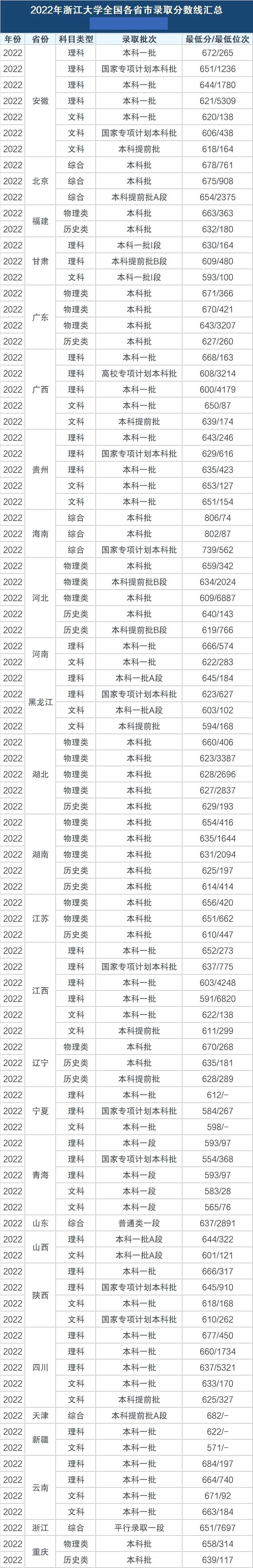 浙江大學錄取分數線2022是多少分（含2019-2022歷年分數線）