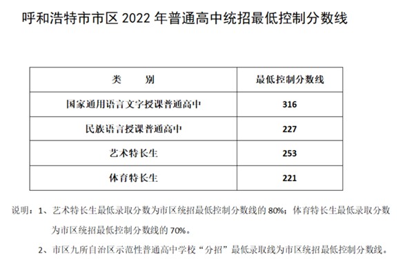 2023年呼和浩特中考滿分多少,呼和浩特中考科目及各科分數(shù)