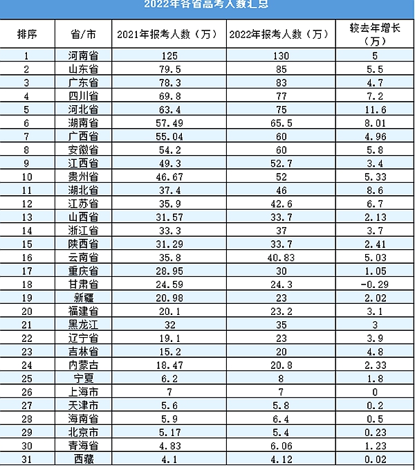 2022年河南高考分數線