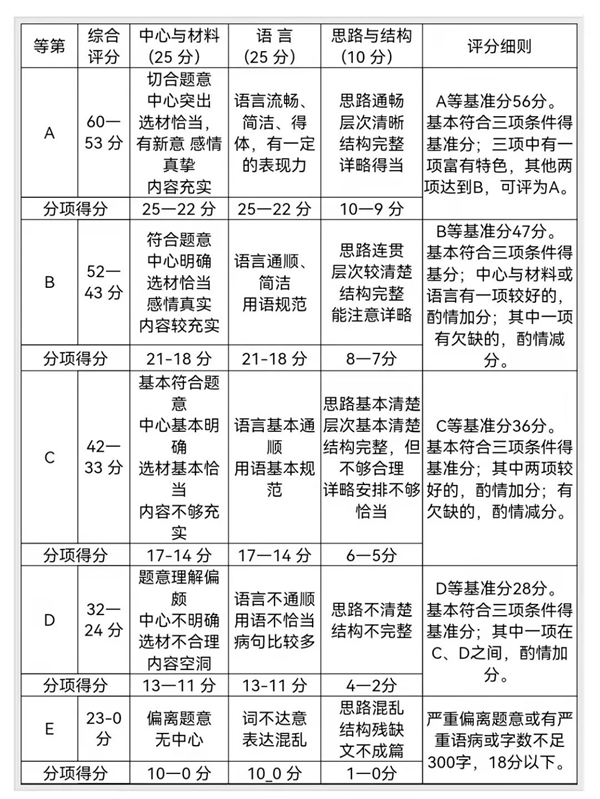 山西中考作文滿分多少分,山西中考作文評分標準細則