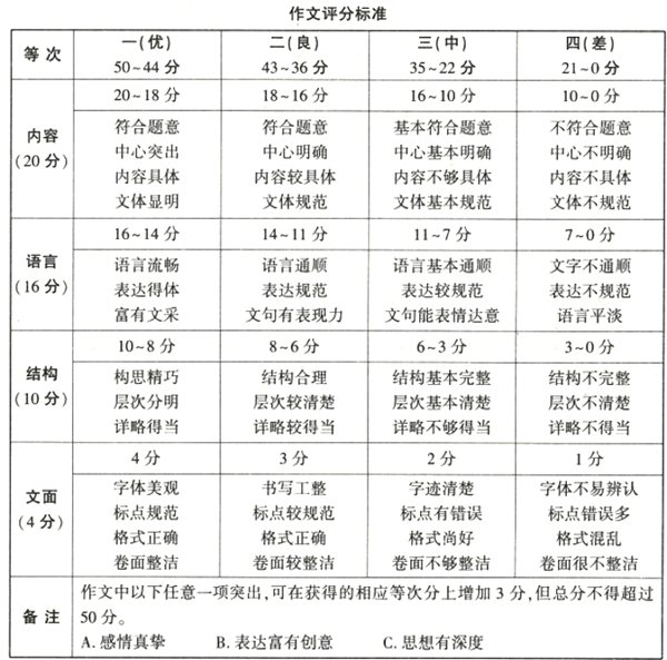 陜西中考作文滿分多少分,陜西中考作文評(píng)分標(biāo)準(zhǔn)細(xì)則