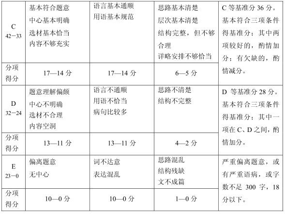 上海中考作文滿分多少分,上海中考作文評(píng)分標(biāo)準(zhǔn)細(xì)則