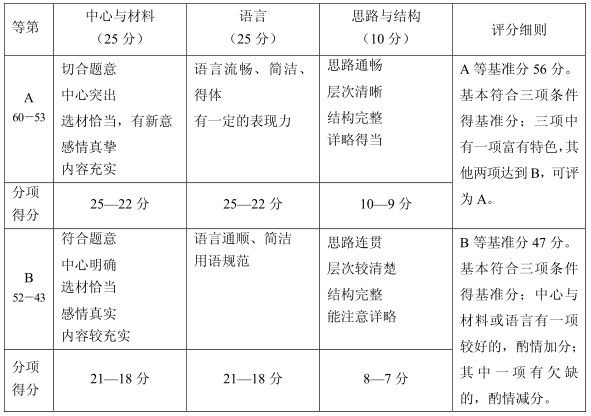 上海中考作文滿分多少分,上海中考作文評(píng)分標(biāo)準(zhǔn)細(xì)則