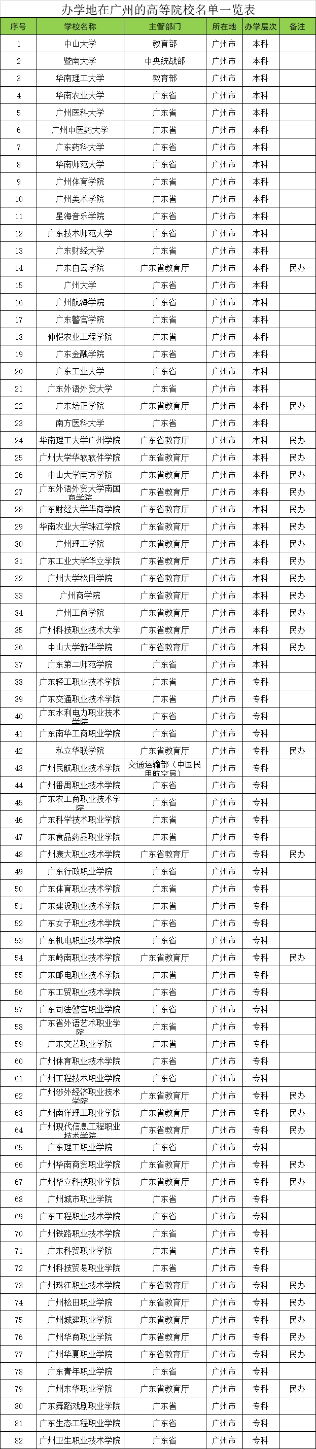 廣州985和211大學有哪些,廣州市985和211大學名單一覽表