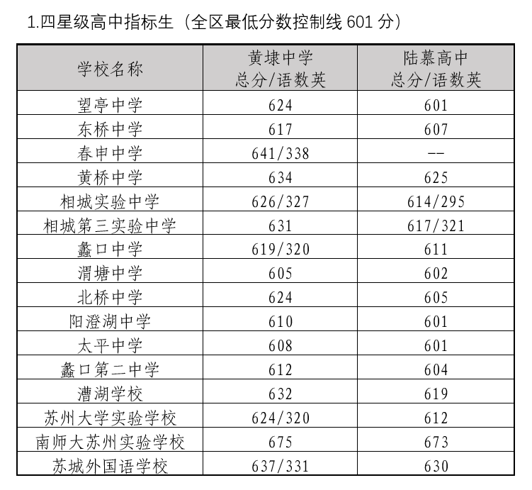 2022年蘇州中考錄取分數線,蘇州市各高中錄取分數線一覽表