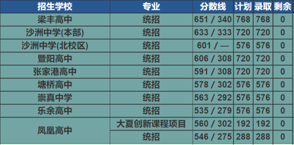2022年蘇州中考錄取分數線,蘇州市各高中錄取分數線一覽表