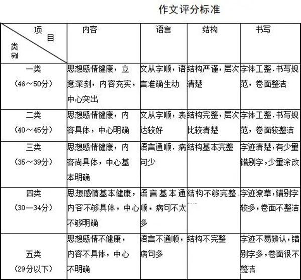 西藏中考作文滿分多少分,西藏中考作文評分標準及評分細則