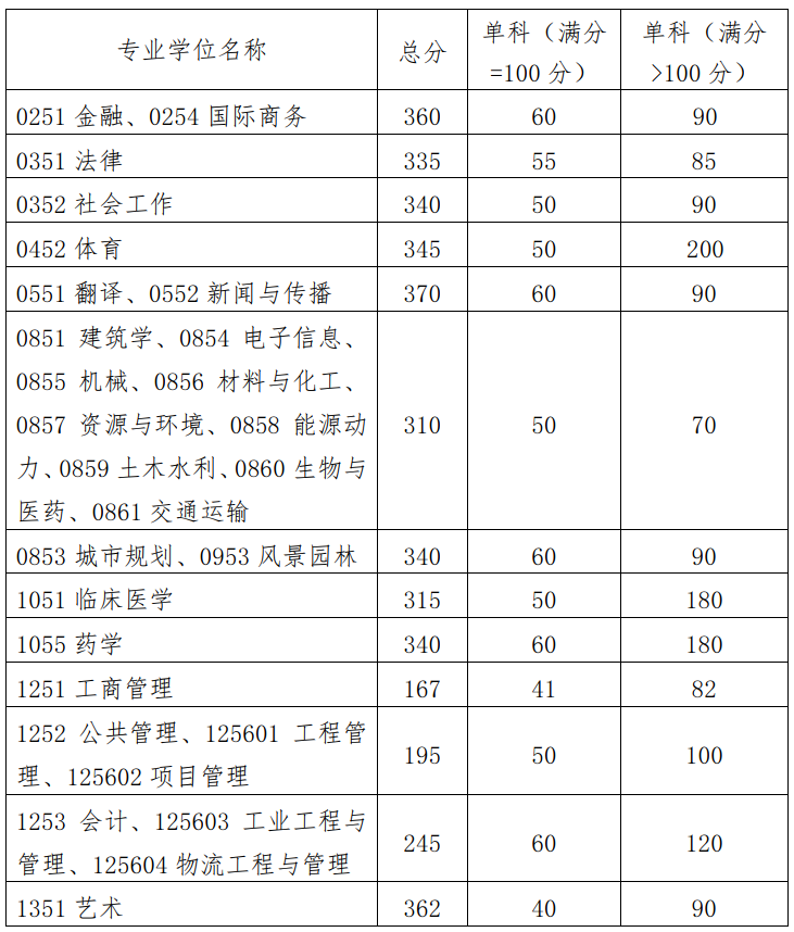 2023年華南理工大學研究生分數線,華南理工大學考研分數線（含2022-2023年）
