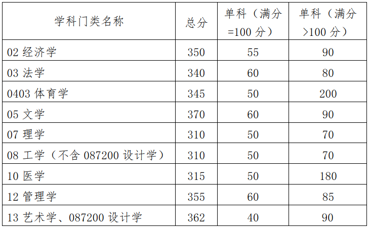2023年華南理工大學研究生分數線,華南理工大學考研分數線（含2022-2023年）