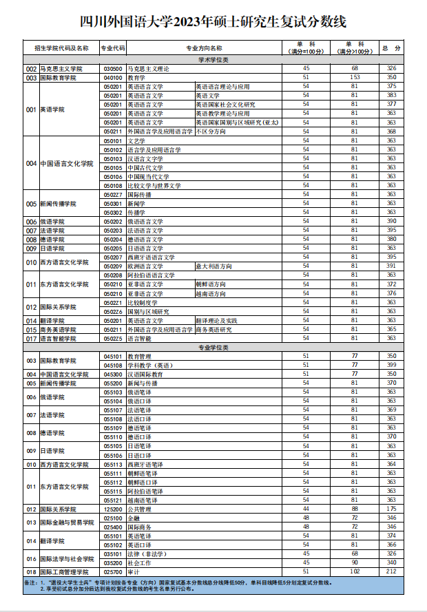 2023年四川外國語大學研究生分數線,四川外國語大學考研分數線（含2022-2023年）