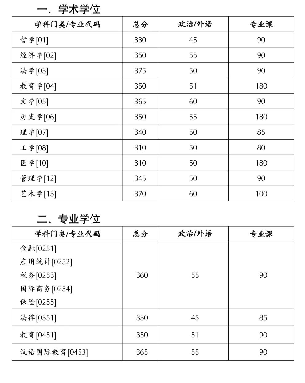 2023年湖南大學(xué)研究生分?jǐn)?shù)線,湖南大學(xué)考研分?jǐn)?shù)線（含2022-2023年）