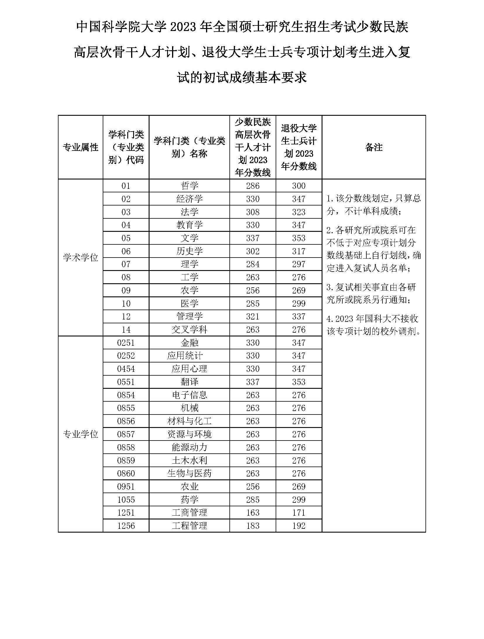 2023年中國科學院大學研究生分數線,中國科學院大學考研分數線（含2022-2023年）
