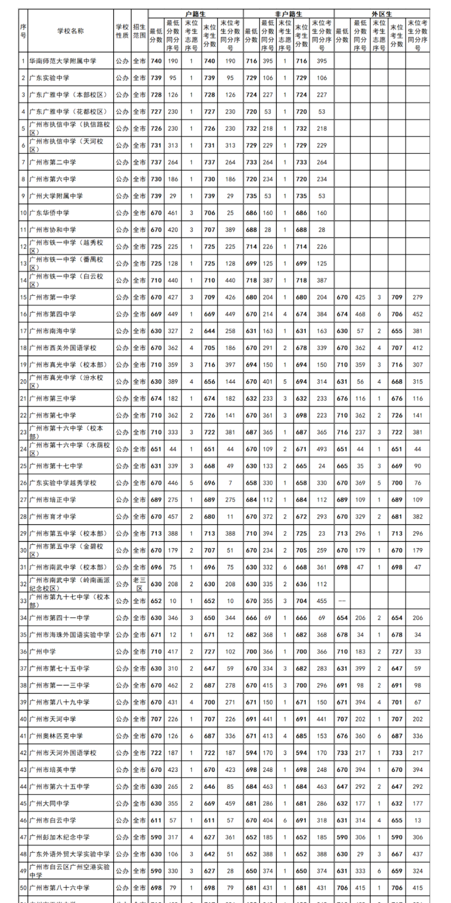 202年廣州中考錄取分數線,廣州市各高中錄取分數線一覽表