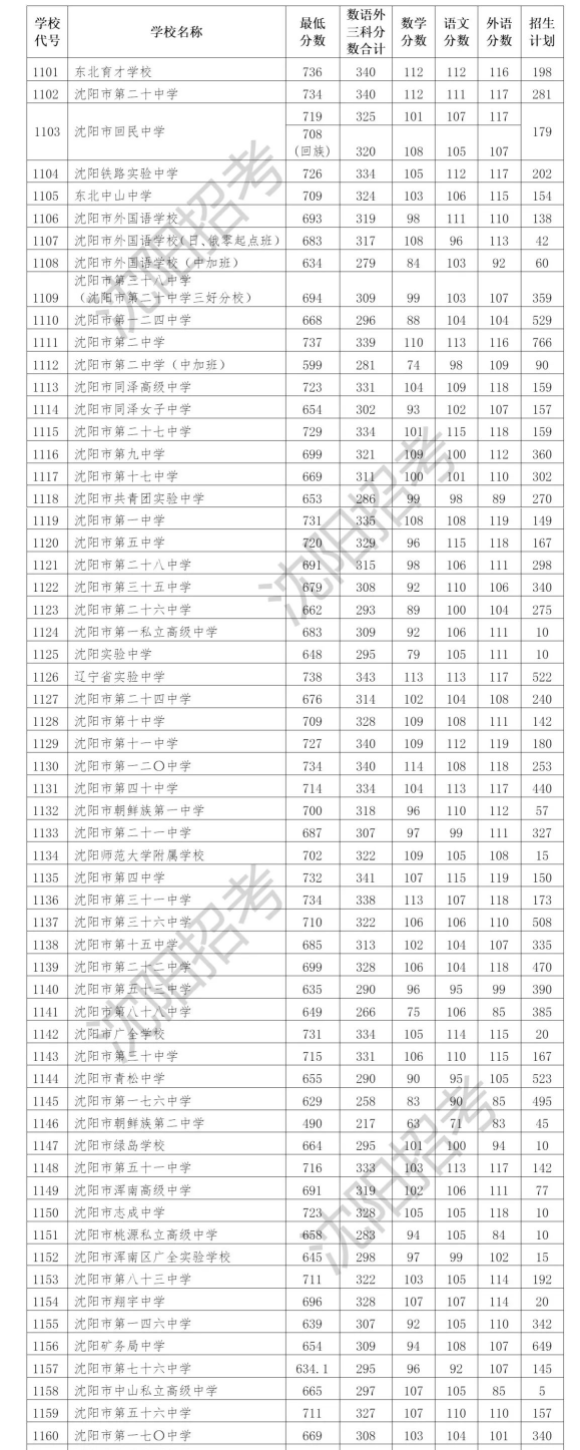 2022年沈陽中考錄取分?jǐn)?shù)線,沈陽市各高中錄取分?jǐn)?shù)線一覽表