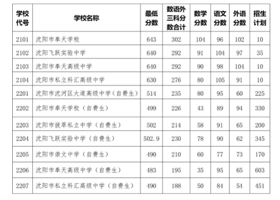 2022年沈陽中考錄取分?jǐn)?shù)線,沈陽市各高中錄取分?jǐn)?shù)線一覽表