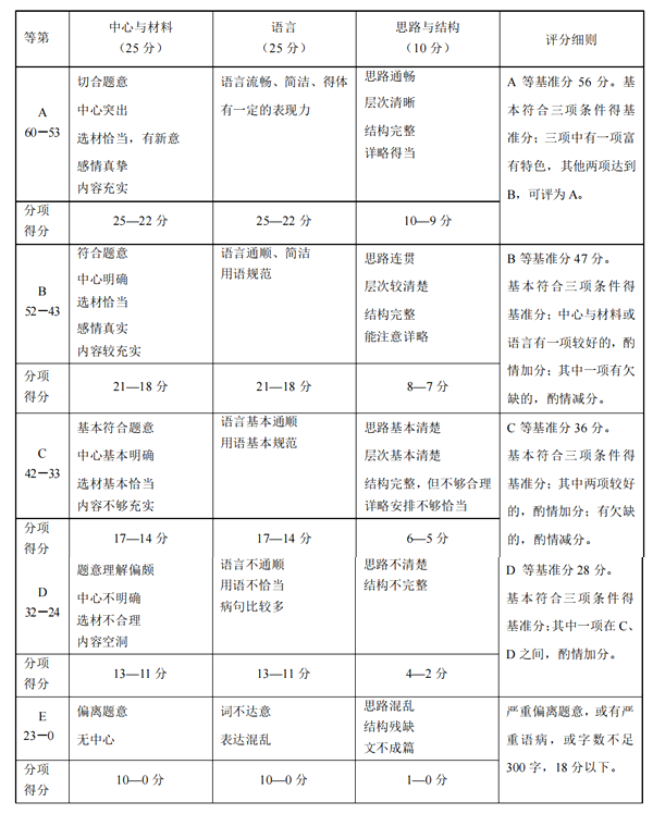 上海中考作文滿分多少分,上海中考作文評分標(biāo)準(zhǔn)及評分細(xì)則