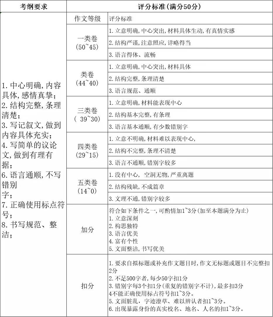 惠州中考作文滿分多少分,惠州中考作文評分標(biāo)準(zhǔn)及評分細(xì)則