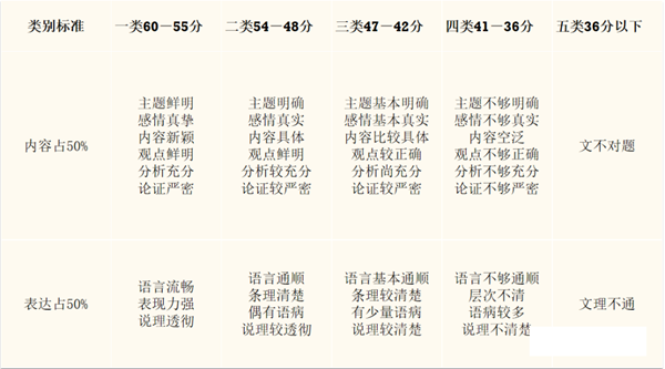 無錫中考作文滿分多少分,無錫中考作文評(píng)分標(biāo)準(zhǔn)及評(píng)分細(xì)則