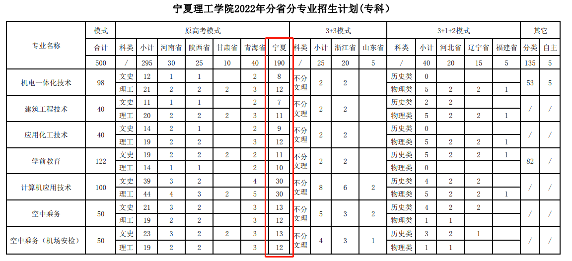 2023年寧夏理工學(xué)院各省招生計劃及各專業(yè)招生人數(shù)是多少