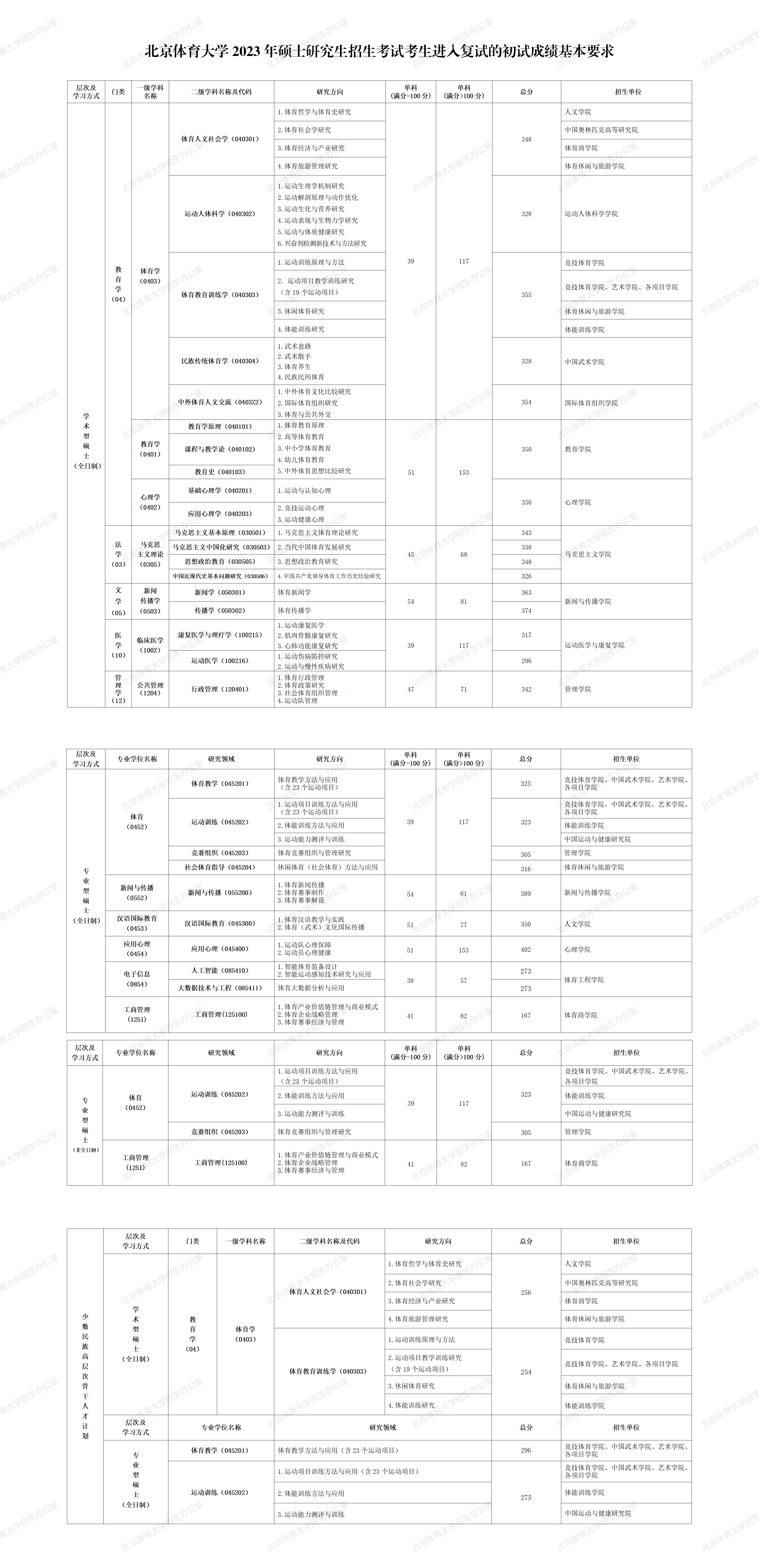 2023年北京體育大學研究生分數線,北京體育大學考研分數線（含2022-2023年）