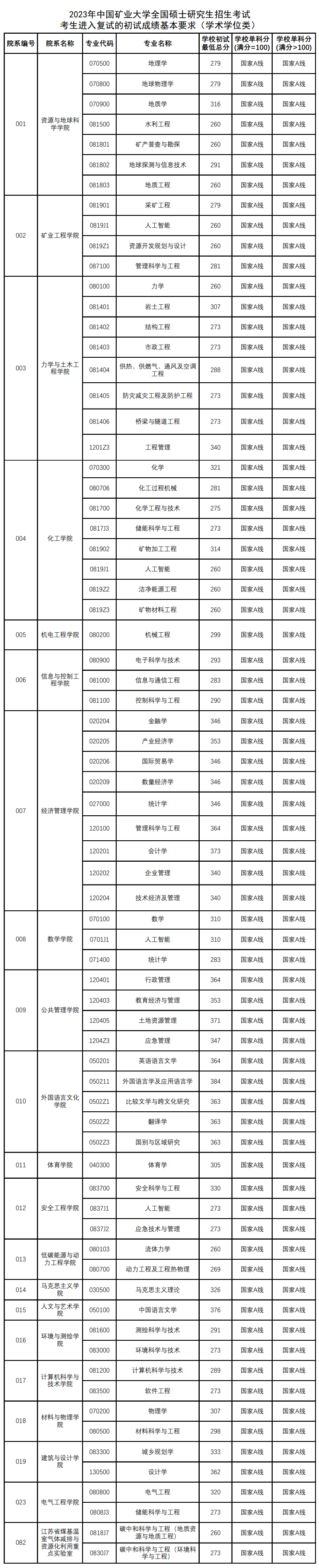 2023年中國礦業(yè)大學(xué)研究生分數(shù)線,中國礦業(yè)大學(xué)考研分數(shù)線（含2022-2023年）