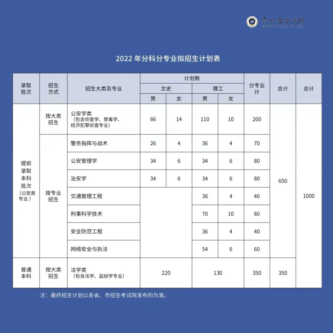 2023年貴州警察學(xué)院各省招生計劃及各專業(yè)招生人數(shù)是多少
