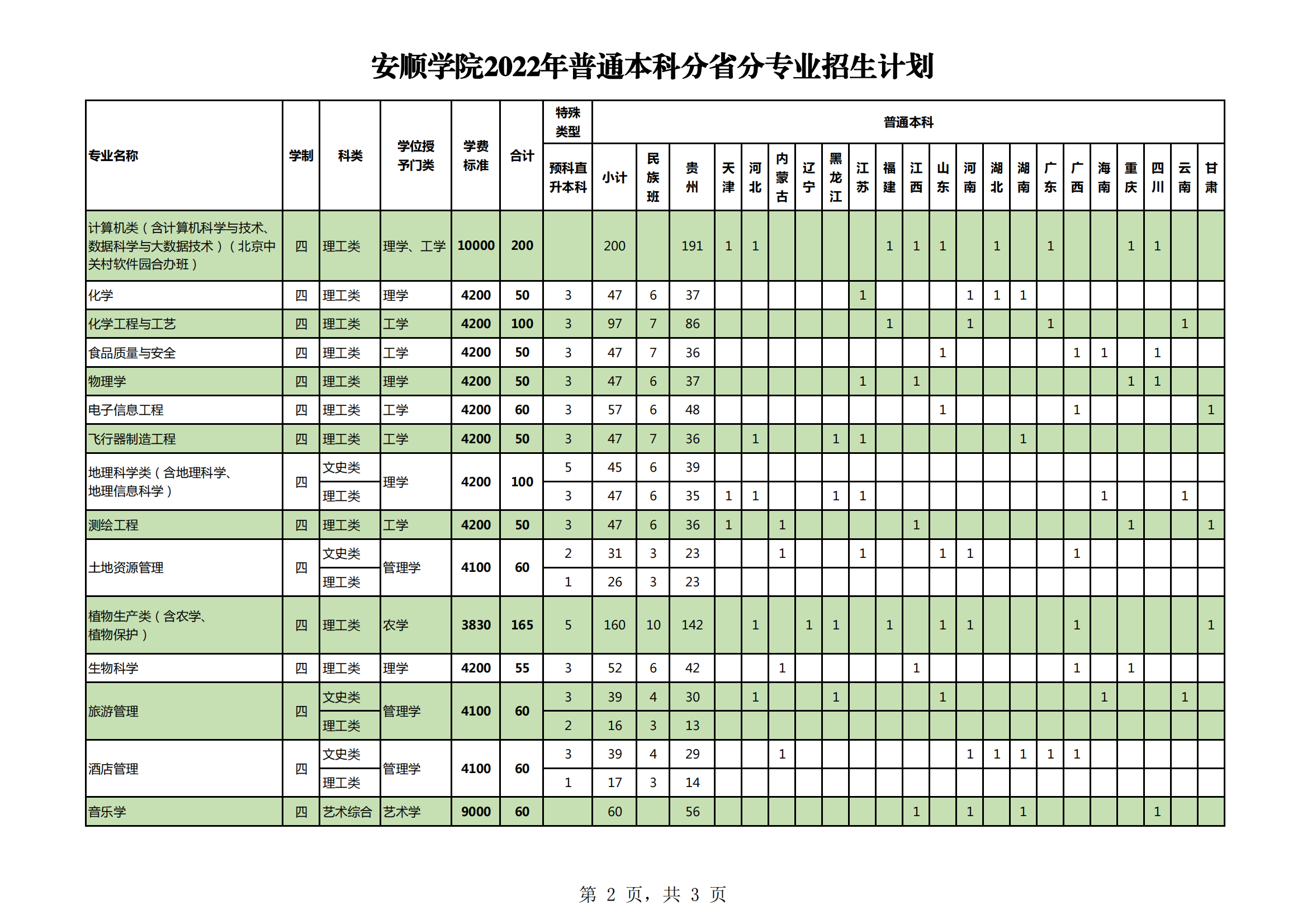 2023年安順學(xué)院各省招生計(jì)劃及各專業(yè)招生人數(shù)是多少