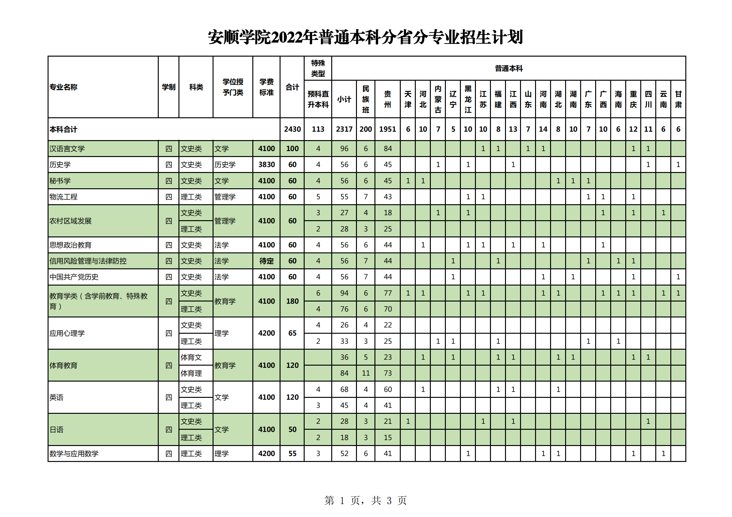 2023年安順學(xué)院各省招生計(jì)劃及各專業(yè)招生人數(shù)是多少