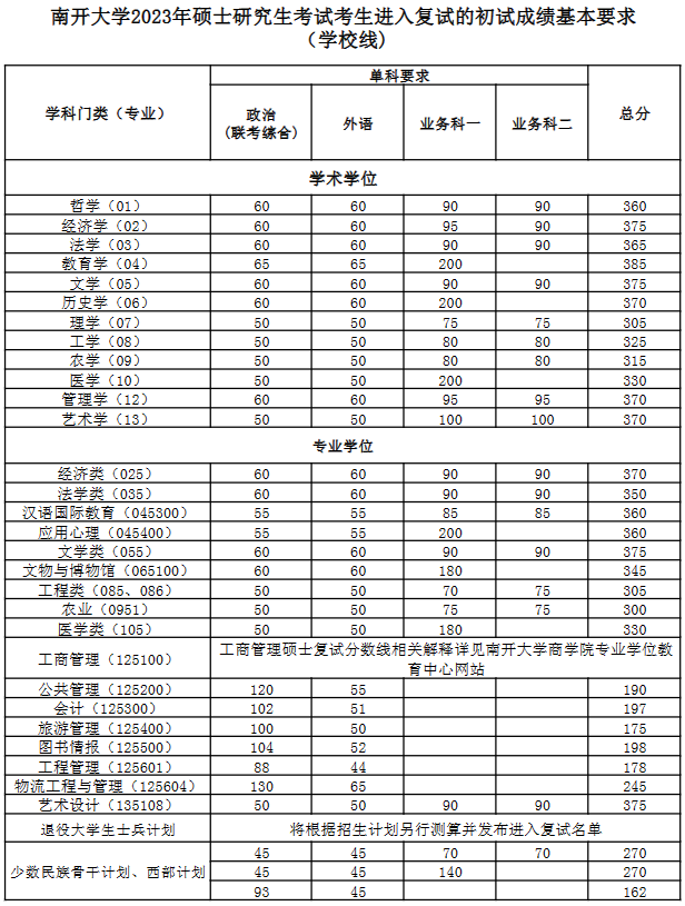 2023年南開大學研究生分數線,南開大學考研分數線（含2022-2023年）