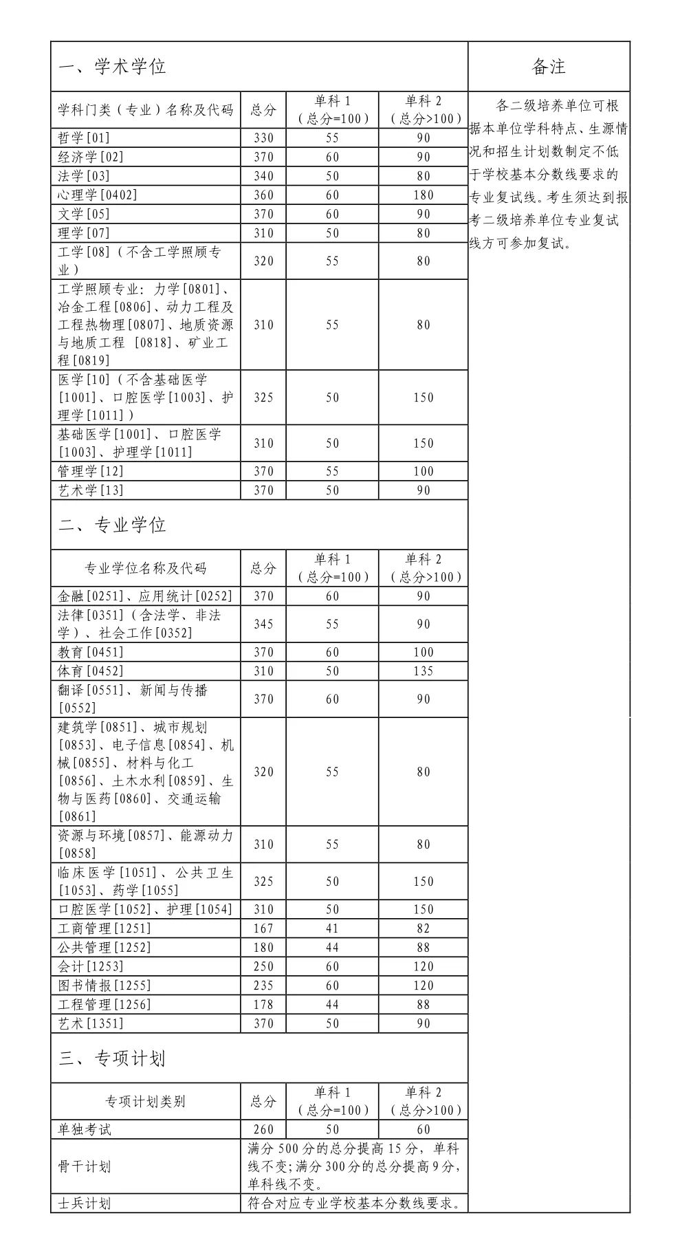 2023年中南大學(xué)研究生分?jǐn)?shù)線,中南大學(xué)考研分?jǐn)?shù)線（含2022-2023年）