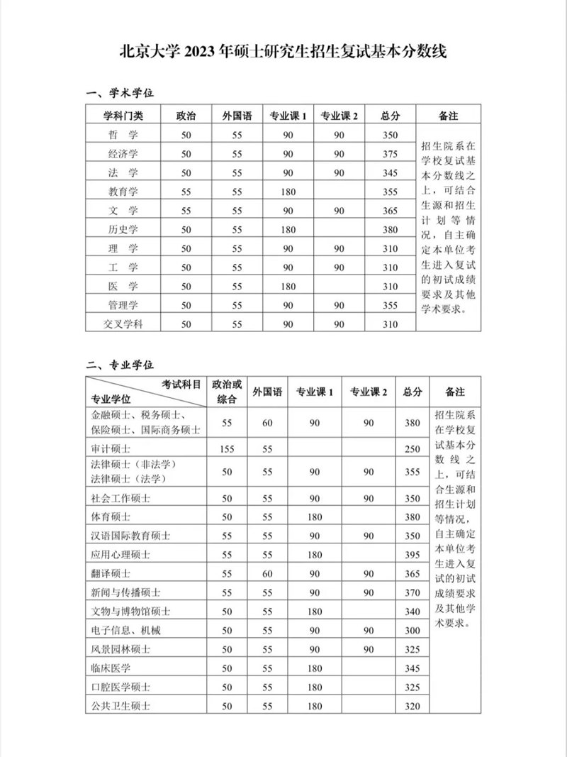 2023年北京大學研究生分數線,北京大學考研分數線（含2022-2023年）