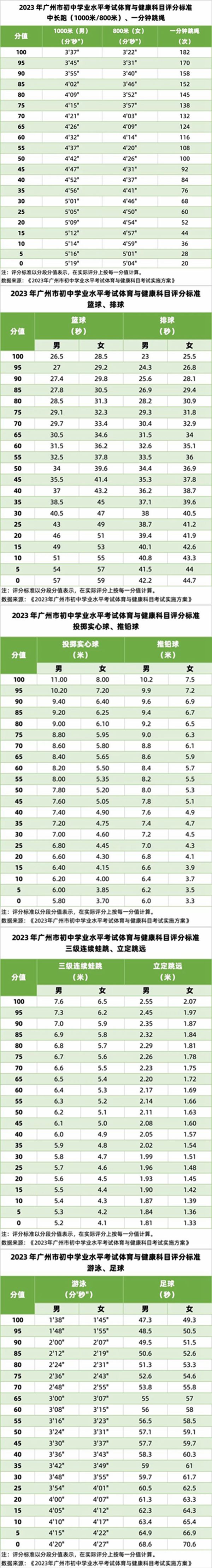 2023年中考體育考試項(xiàng)目有哪些,中考體育各項(xiàng)目的評(píng)分標(biāo)準(zhǔn)