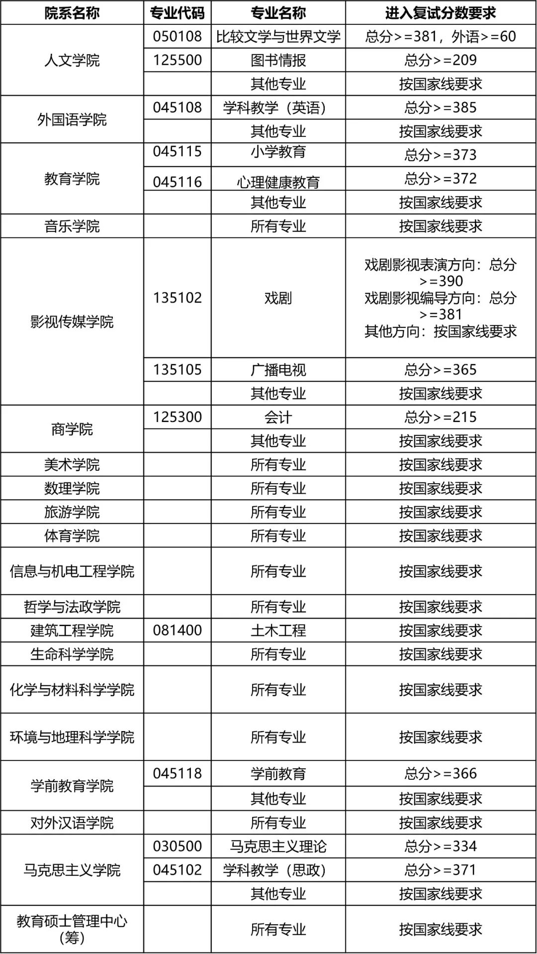 2023年上海師范大學研究生分數線,上海師范大學考研分數線（含2022-2023年）