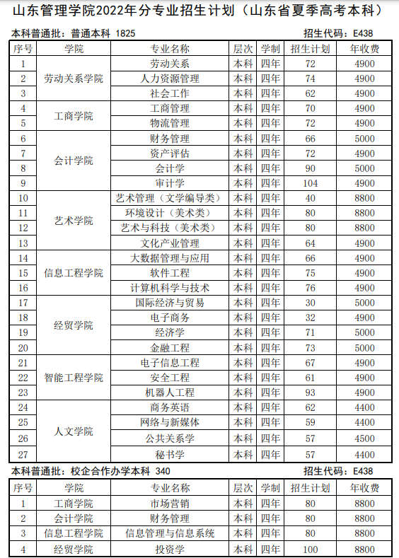 2023年山東管理學(xué)院各省招生計(jì)劃及各專(zhuān)業(yè)招生人數(shù)是多少