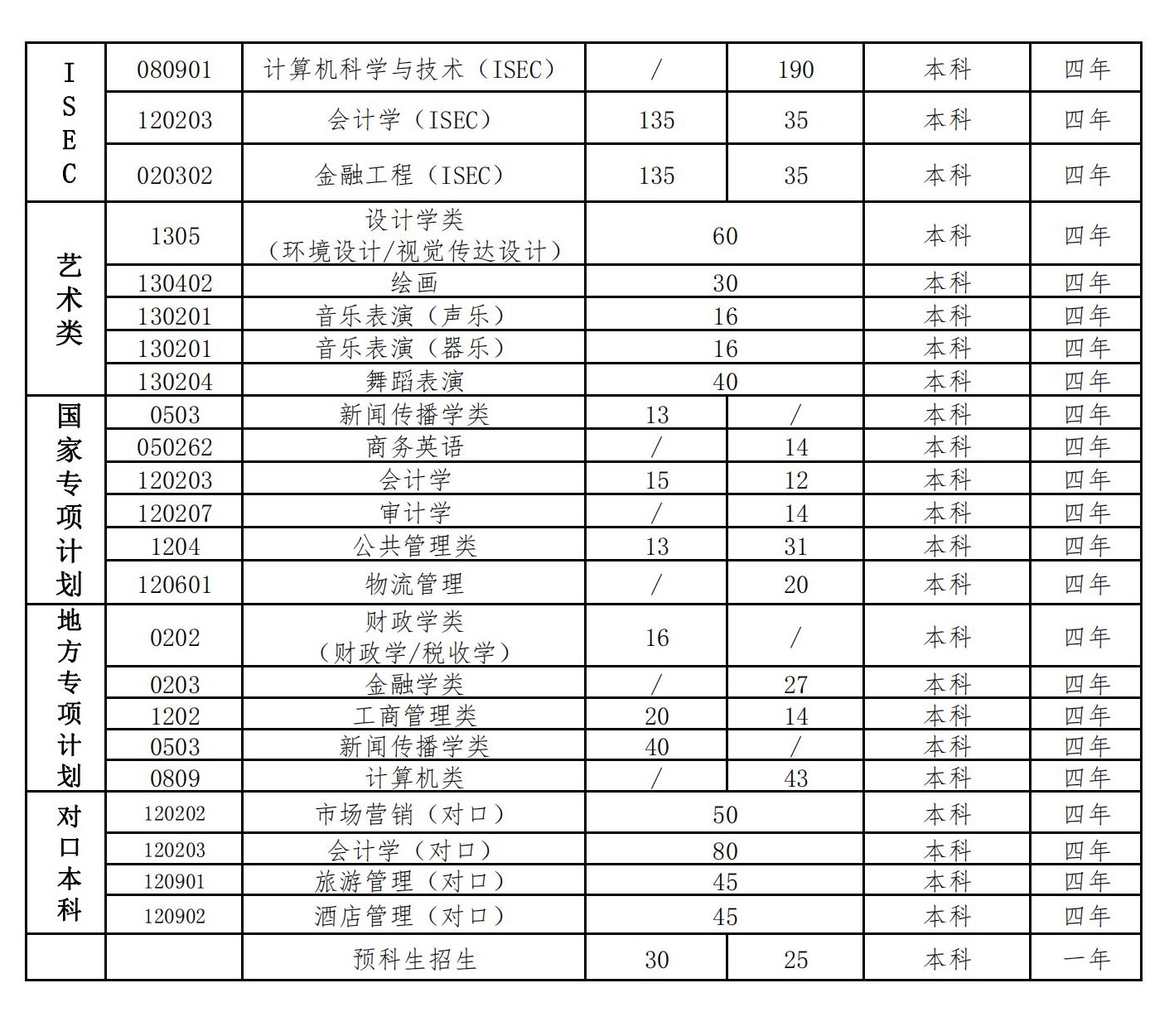 2023年河北經(jīng)貿(mào)大學(xué)各省招生計劃及各專業(yè)招生人數(shù)是多少