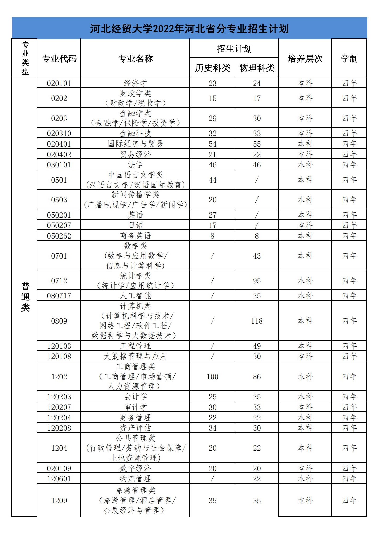2023年河北經(jīng)貿(mào)大學(xué)各省招生計劃及各專業(yè)招生人數(shù)是多少