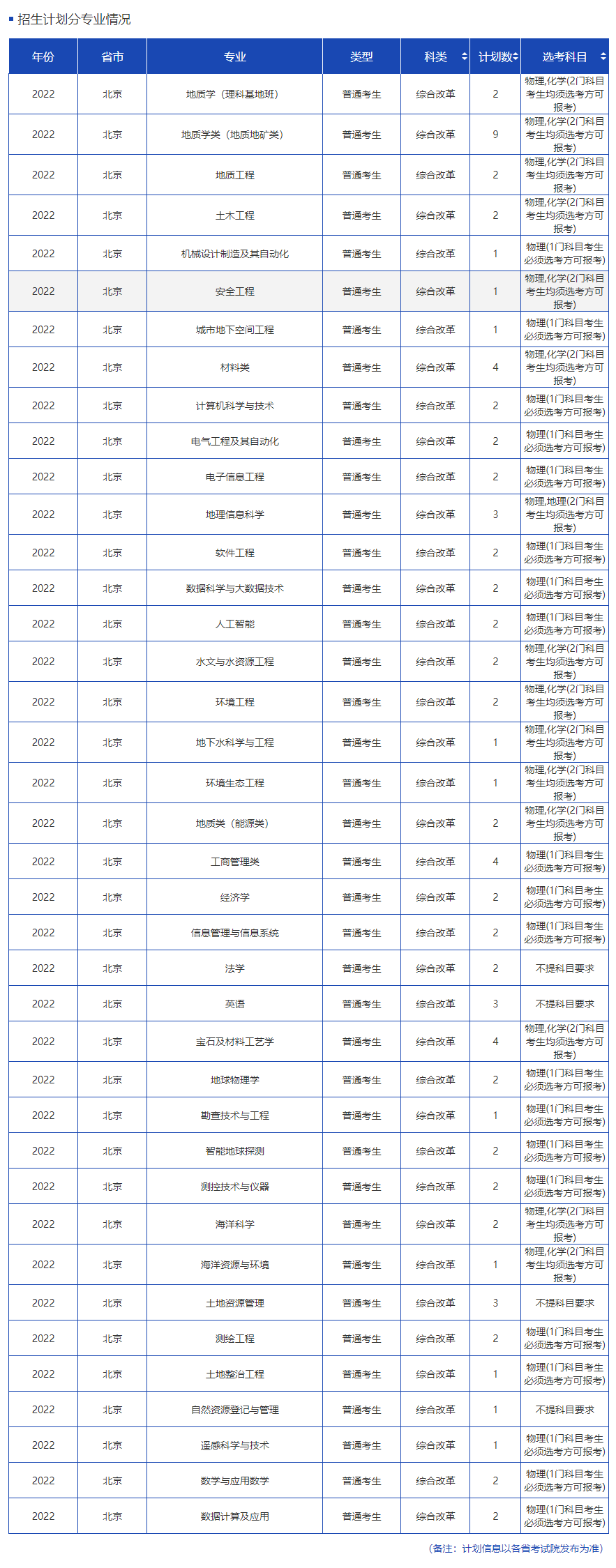 2023年中國(guó)地質(zhì)大學(xué)（北京）各省招生計(jì)劃及各專(zhuān)業(yè)招生人數(shù)是多少