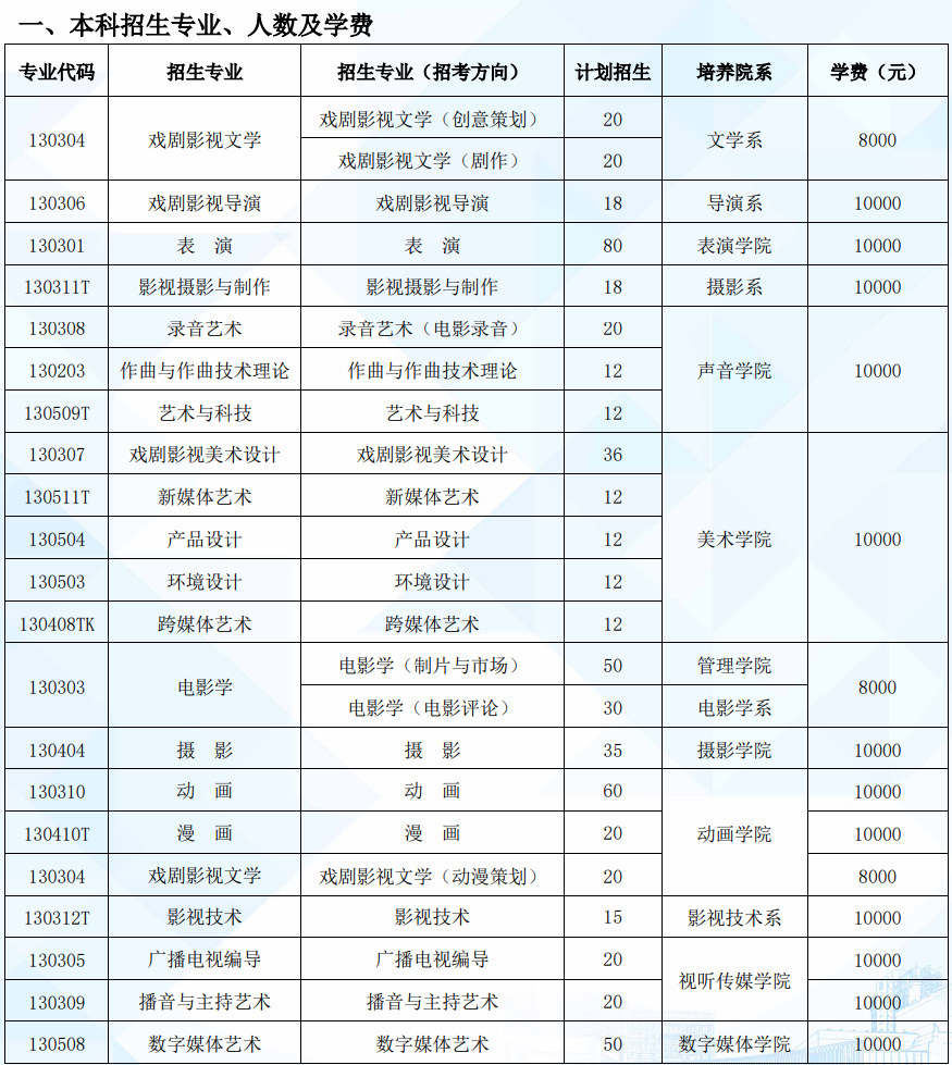 2023年北京電影學院各省招生計劃及各專業(yè)招生人數(shù)是多少