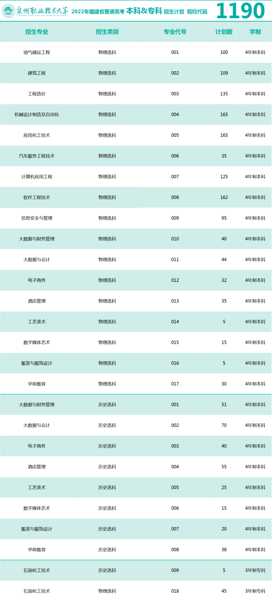 2023年泉州職業(yè)技術(shù)大學(xué)各省招生計(jì)劃及各專業(yè)招生人數(shù)是多少